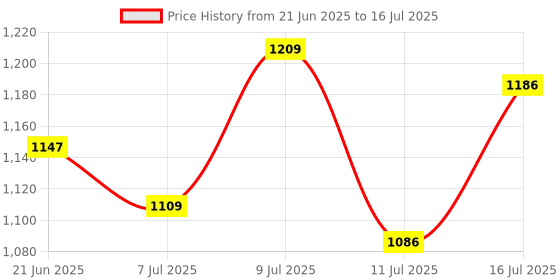 flipkart.com worthful creations Artificial Grass Door Mat worthful creations Price History Graph from 21 Jun 2025 to 16 Jul 2025