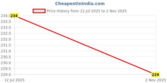 flipkart.com aavahan Artificial Grass Door Mat aavahan Price History Graph from 12 Jul 2025 to 2 Nov 2025