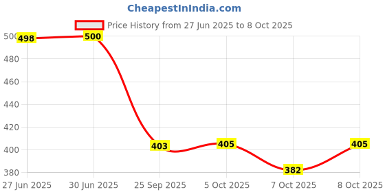flipkart.com aavahan Artificial Grass Door Mat aavahan Price History Graph from 27 Jun 2025 to 7 Oct 2025