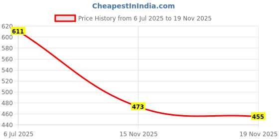 flipkart.com worthful creations Artificial Grass Door Mat worthful creations Price History Graph from 6 Jul 2025 to 15 Nov 2025