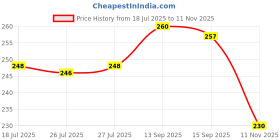 flipkart.com shree paras Artificial Grass Door Mat shree paras Price History Graph from 18 Jul 2025 to 11 Nov 2025