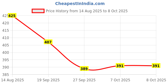 flipkart.com chetanya loomtex Artificial Grass Door Mat chetanya loomtex Price History Graph from 14 Aug 2025 to 7 Oct 2025