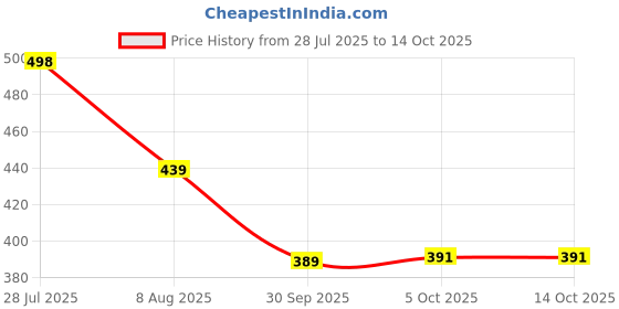 flipkart.com worthful creations Artificial Grass Door Mat worthful creations Price History Graph from 28 Jul 2025 to 13 Oct 2025