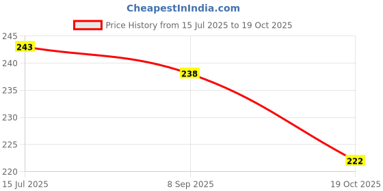 flipkart.com comfy home Artificial Grass Door Mat comfy home Price History Graph from 15 Jul 2025 to 19 Oct 2025