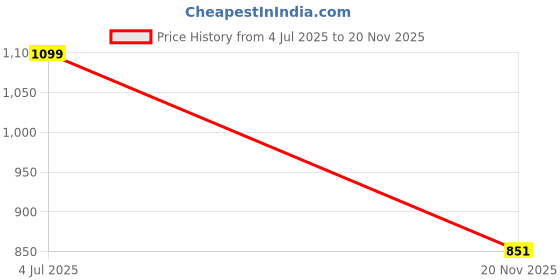 flipkart.com worthful creations Artificial Grass Door Mat worthful creations Price History Graph from 4 Jul 2025 to 20 Nov 2025