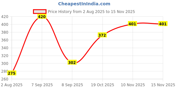 flipkart.com status Artificial Grass Door Mat status Price History Graph from 2 Aug 2025 to 14 Nov 2025