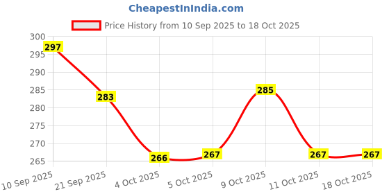 flipkart.com kartikey home decor Artificial Grass Door Mat kartikey home decor Price History Graph from 10 Sep 2025 to 17 Oct 2025