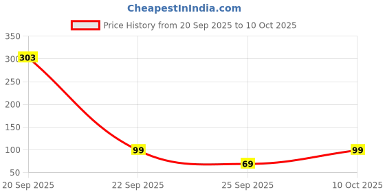 flipkart.com status Artificial Grass Door Mat status Price History Graph from 20 Sep 2025 to 10 Oct 2025