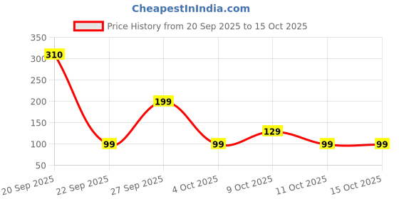 flipkart.com status Artificial Grass Door Mat status Price History Graph from 20 Sep 2025 to 14 Oct 2025