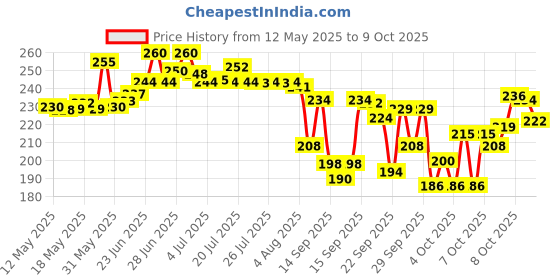 flipkart.com ayurwonder Artificial Grass Floor Mat ayurwonder Price History Graph from 12 May 2025 to 9 Oct 2025