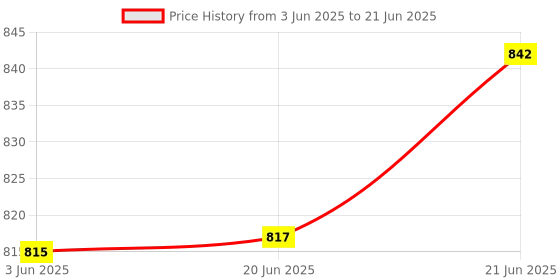 flipkart.com victory weaves Artificial Grass Floor Mat victory weaves Price History Graph from 3 Jun 2025 to 21 Jun 2025