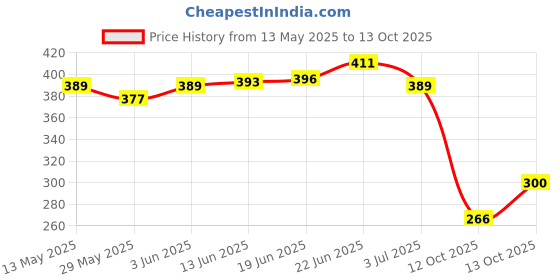 flipkart.com shree paras Artificial Grass Floor Mat shree paras Price History Graph from 13 May 2025 to 13 Oct 2025