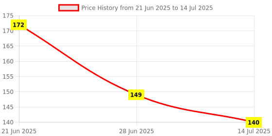 flipkart.com chetanya Artificial Grass Floor Mat chetanya Price History Graph from 21 Jun 2025 to 14 Jul 2025