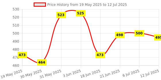 flipkart.com chetanya loomtex Artificial Grass Floor Mat chetanya loomtex Price History Graph from 19 May 2025 to 12 Jul 2025
