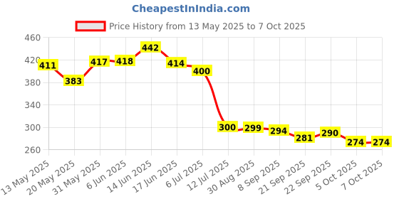 flipkart.com worthful creations Artificial Grass Floor Mat worthful creations Price History Graph from 13 May 2025 to 6 Oct 2025