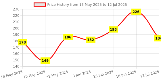 flipkart.com shree paras Artificial Grass Floor Mat shree paras Price History Graph from 13 May 2025 to 12 Jul 2025