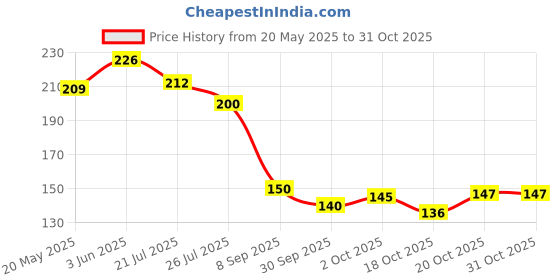 flipkart.com kylen Artificial Grass Floor Mat kylen Price History Graph from 20 May 2025 to 31 Oct 2025