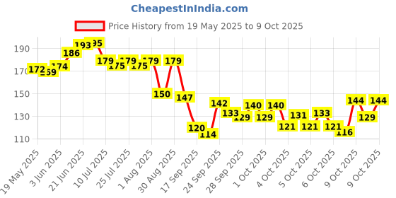 flipkart.com ayurwonder Artificial Grass Floor Mat ayurwonder Price History Graph from 19 May 2025 to 9 Oct 2025