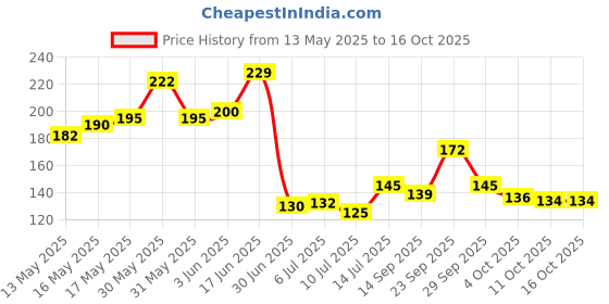 flipkart.com vaishnavi international Artificial Grass Floor Mat vaishnavi international Price History Graph from 13 May 2025 to 15 Oct 2025