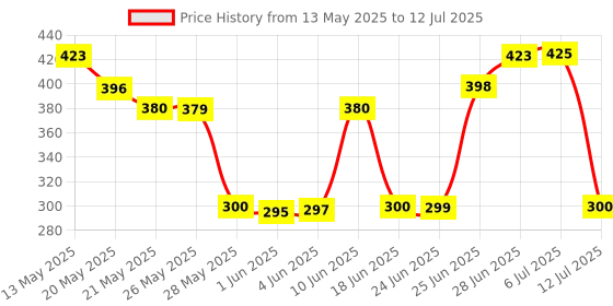 flipkart.com shree paras Artificial Grass Floor Mat shree paras Price History Graph from 13 May 2025 to 12 Jul 2025