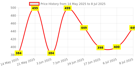 flipkart.com shree paras Artificial Grass Floor Mat shree paras Price History Graph from 14 May 2025 to 8 Jul 2025