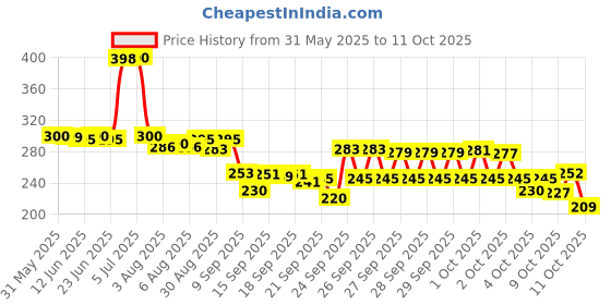 flipkart.com shree paras Artificial Grass Floor Mat shree paras Price History Graph from 31 May 2025 to 11 Oct 2025