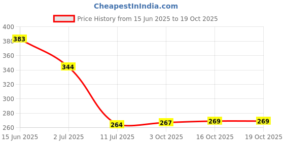 flipkart.com home sizzler Artificial Grass Floor Mat home sizzler Price History Graph from 15 Jun 2025 to 18 Oct 2025