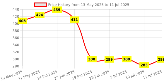 flipkart.com chetanya loomtex Artificial Grass Floor Mat chetanya loomtex Price History Graph from 13 May 2025 to 11 Jul 2025