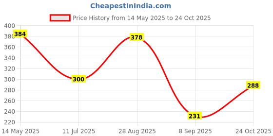 flipkart.com aavahan Artificial Grass Floor Mat aavahan Price History Graph from 14 May 2025 to 24 Oct 2025