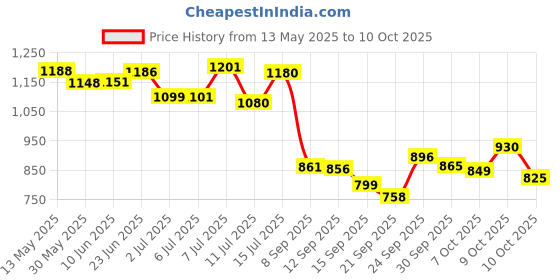 flipkart.com chetanya loomtex Artificial Grass Floor Mat chetanya loomtex Price History Graph from 13 May 2025 to 9 Oct 2025