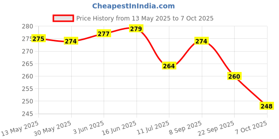 flipkart.com worthful creation Artificial Grass Floor Mat worthful creation Price History Graph from 13 May 2025 to 6 Oct 2025