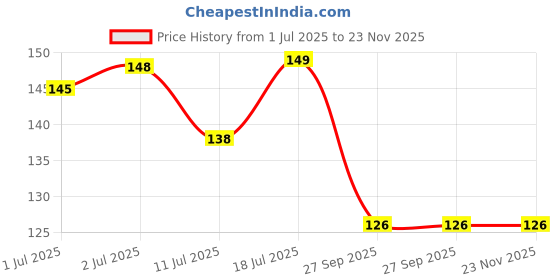 flipkart.com chetanya loomtex Artificial Grass Floor Mat chetanya loomtex Price History Graph from 1 Jul 2025 to 23 Nov 2025