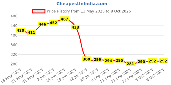 flipkart.com chetanya loomtex Artificial Grass Floor Mat chetanya loomtex Price History Graph from 13 May 2025 to 8 Oct 2025
