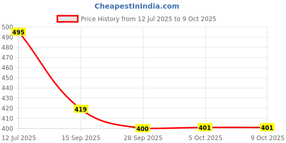 flipkart.com chetanya loomtex Artificial Grass Floor Mat chetanya loomtex Price History Graph from 12 Jul 2025 to 8 Oct 2025