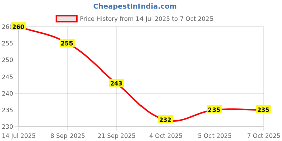 flipkart.com worthful creations Artificial Grass Floor Mat worthful creations Price History Graph from 14 Jul 2025 to 6 Oct 2025