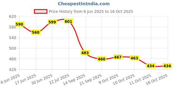 flipkart.com shree paras Artificial Grass Floor Mat shree paras Price History Graph from 6 Jun 2025 to 15 Oct 2025