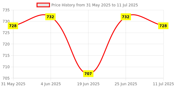 flipkart.com shree paras Artificial Grass Floor Mat shree paras Price History Graph from 31 May 2025 to 11 Jul 2025
