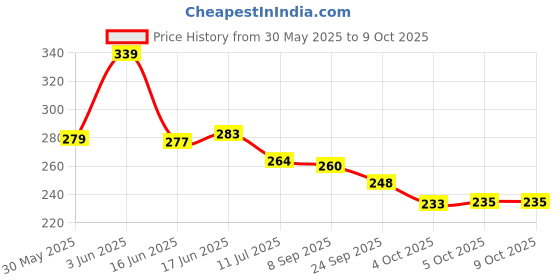 flipkart.com turftexture Artificial Grass Floor Mat turftexture Price History Graph from 30 May 2025 to 9 Oct 2025