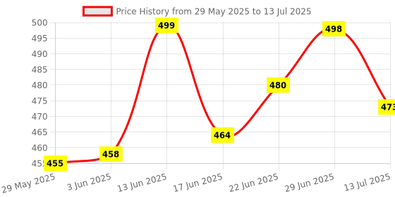 flipkart.com shree paras Artificial Grass Floor Mat shree paras Price History Graph from 29 May 2025 to 13 Jul 2025