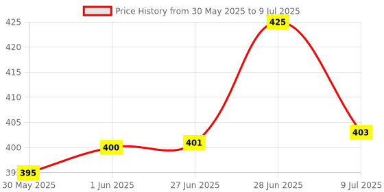 flipkart.com kylen Artificial Grass Floor Mat kylen Price History Graph from 30 May 2025 to 9 Jul 2025
