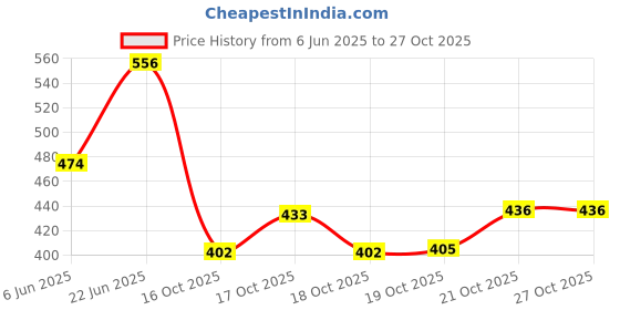 flipkart.com aavahan Artificial Grass Floor Mat aavahan Price History Graph from 6 Jun 2025 to 27 Oct 2025