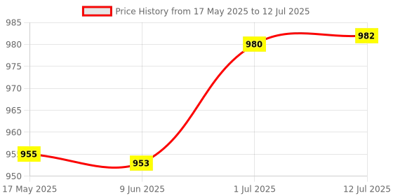 flipkart.com worthful creation Artificial Grass Floor Mat worthful creation Price History Graph from 17 May 2025 to 12 Jul 2025
