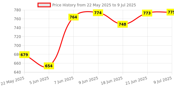 flipkart.com aavahan Artificial Grass Floor Mat aavahan Price History Graph from 22 May 2025 to 9 Jul 2025