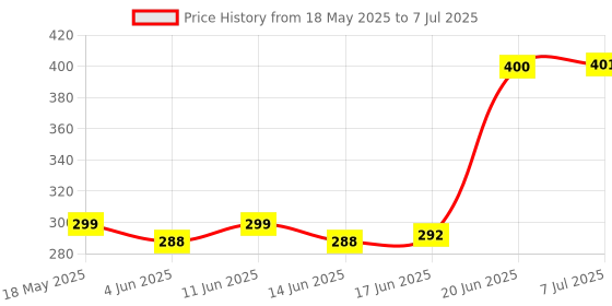 flipkart.com aavahan Artificial Grass Floor Mat aavahan Price History Graph from 18 May 2025 to 7 Jul 2025