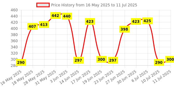 flipkart.com aavahan Artificial Grass Floor Mat aavahan Price History Graph from 16 May 2025 to 11 Jul 2025