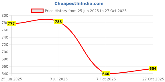 flipkart.com aavahan Artificial Grass Floor Mat aavahan Price History Graph from 25 Jun 2025 to 27 Oct 2025