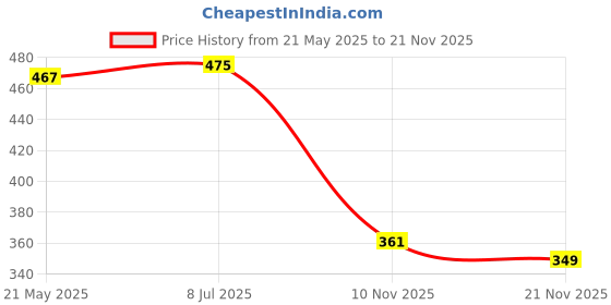 flipkart.com chetanya loomtex Artificial Grass Floor Mat chetanya loomtex Price History Graph from 21 May 2025 to 21 Nov 2025
