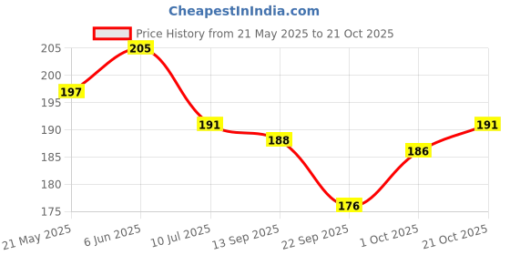 flipkart.com shree paras Artificial Grass Floor Mat shree paras Price History Graph from 21 May 2025 to 21 Oct 2025