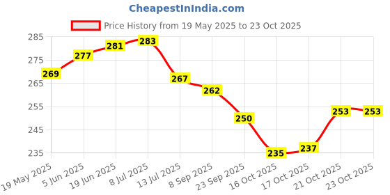 flipkart.com shree paras Artificial Grass Floor Mat shree paras Price History Graph from 19 May 2025 to 21 Oct 2025