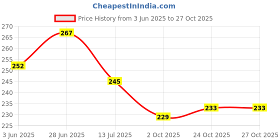 flipkart.com anantdivine Artificial Grass Floor Mat anantdivine Price History Graph from 3 Jun 2025 to 27 Oct 2025